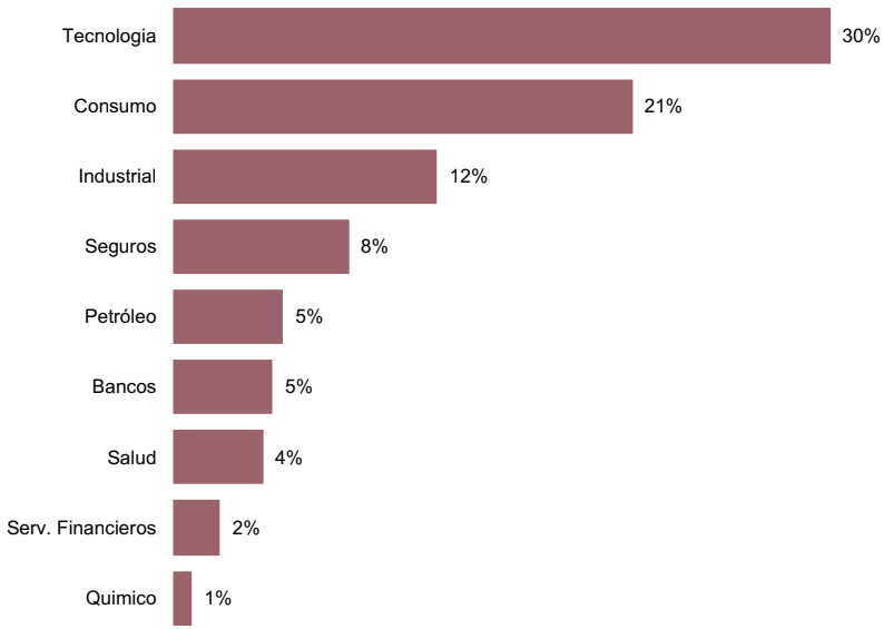 Distribución por sector Columbus octubre