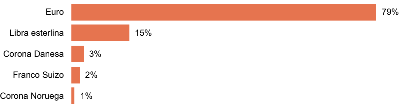 Distribución por divisa Columbus Octubre