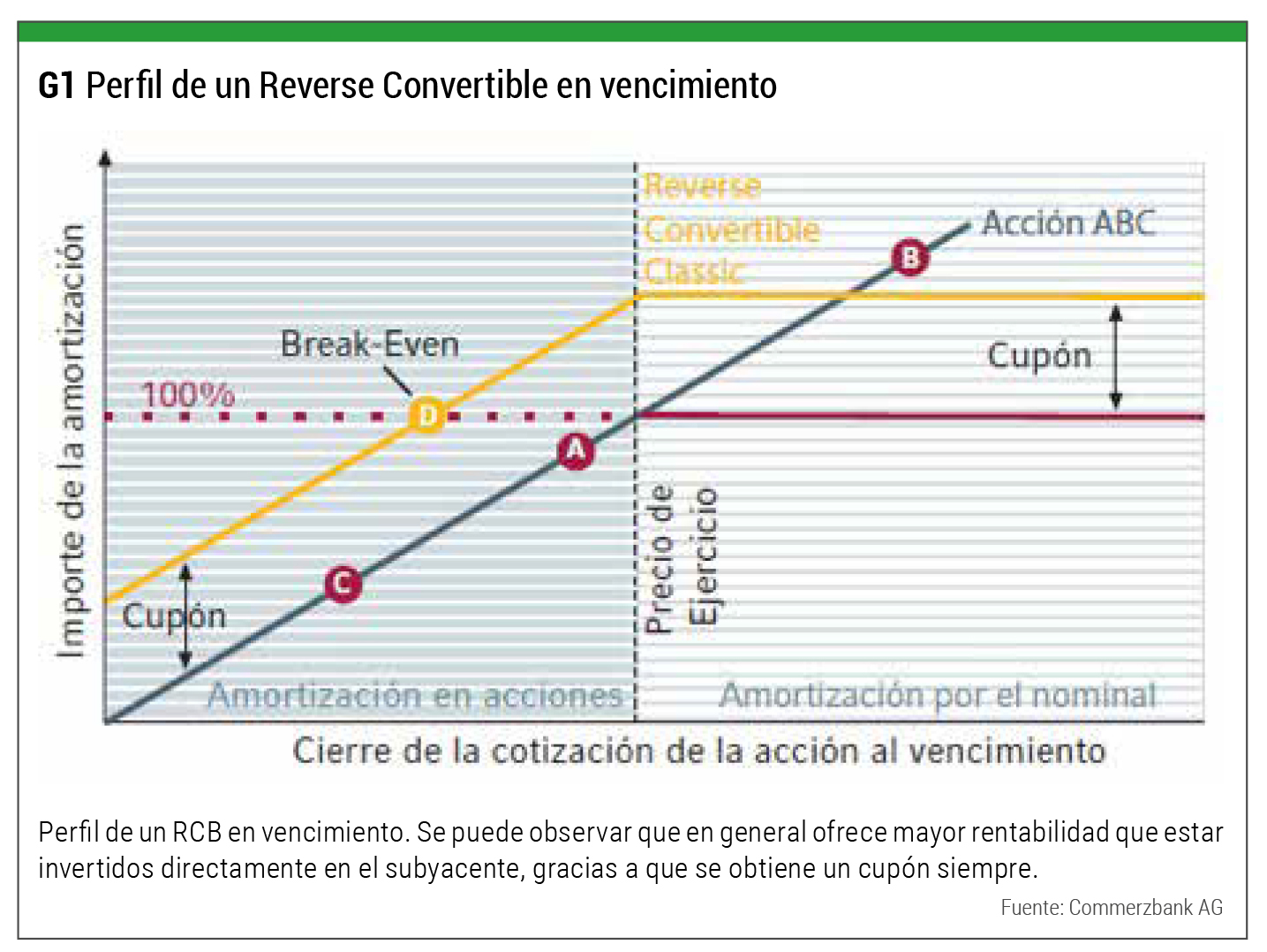 Estructuras como forma de inversión Reverse Convertible Bonds y