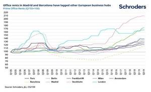 Madrid: el próximo gran centro tecnológico de Europa