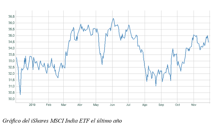 ETF India