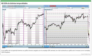 SORs: ¿Cómo identificar soportes y resistencias?
