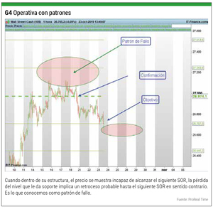 SORs: ¿Cómo identificar soportes y resistencias?