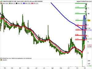 Opiniones semanales: Cancer genetics, Sequans Communications y Molecular Templates