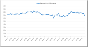 Informe de Avantage Fund. Reducción del nivel de inversión en renta variable