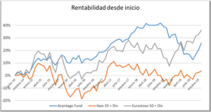 Informe de Avantage Fund. Reducción del nivel de inversión en renta variable
