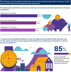 Infografía: Los españoles, los segundos que menos dinero destinan para su jubilación en todo el mundo Infografía: Los españoles, los segundos que menos dinero destinan para su jubilación en todo el mundo
