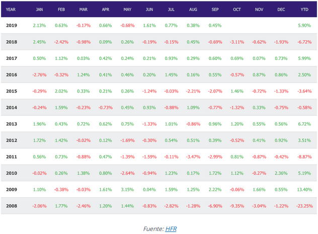 HFR hedge funds no baten al S&P500