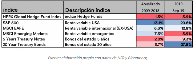hedge funds vs RV y RF