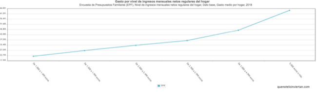 Gráfico lineal con el gasto medio por hogar según los ingresos netos mensuales