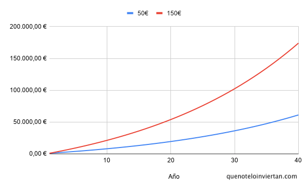 Gráfico lineal comparativo de la evolución de un ahorro de 50€ mensual frente a otro de 150€ con una rentabilidad anual del 4%