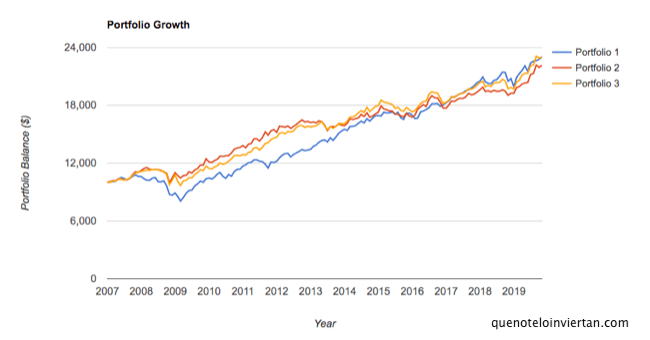 Evolución de una cartera boglehead, una cartera permanente y una cartera all-seasons en el período 2007-2018