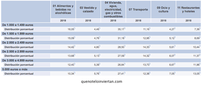 Tabla de gastos por nivel de renta en España durante el año 2018