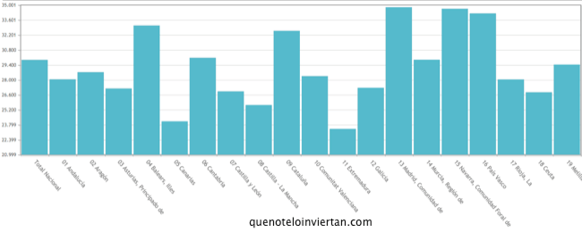 Gráfica de barras con el gasto medio por hogar según la Comunidad Autónoma en el año 2018