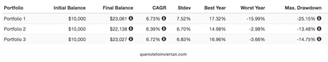 Resultados de tres carteras diversificadas en el período 2007-2019