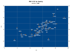 Utilizando ETFs para valuar y evaluar Países, Regiones y Sectores