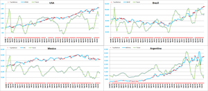 Indices Mundiales: Tendencias, Techos y Suelos