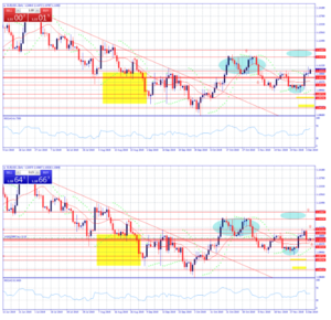 Euro dólar y el cable en el punto de ira