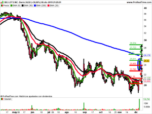 Opiniones semanales: Big Lots, Tantechech Holdings y RTW Retailwinds