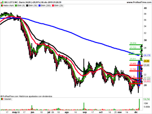 Opiniones semanales: Big Lots, Tantechech Holdings y RTW Retailwinds