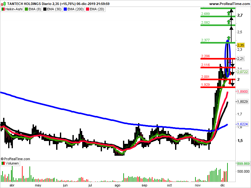 Tantech Holdings Heikin Ashi gráfico