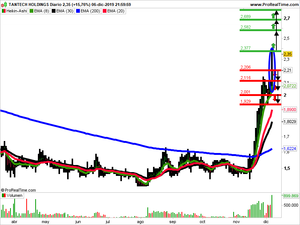 Opiniones semanales: Big Lots, Tantechech Holdings y RTW Retailwinds