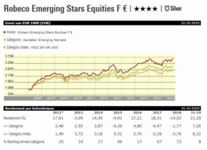 Analizando el fondo Robeco Emerging Star Equities