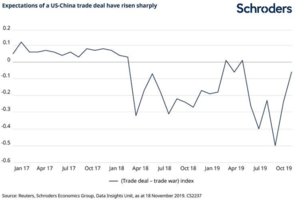 La economía mundial mejorará en 2020, apoyada por una tregua comercial y tipos de interés más bajos