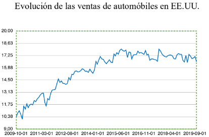 ventas de automóviles en EEUU