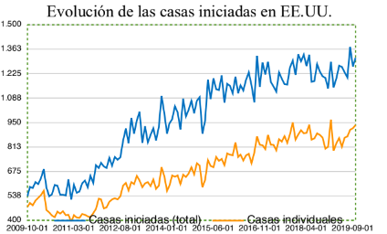 casas iniciadas en EEUU