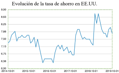 tasa de ahorro en EEUU