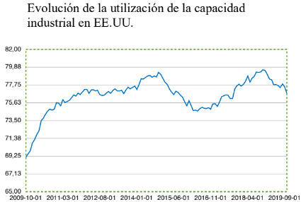 utilización capidad industrial EEUU