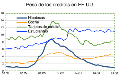 Peso de los créditos en EEUU