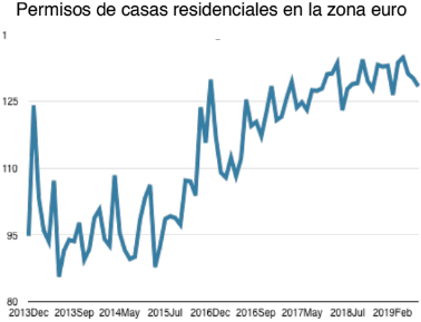 Permisos de casas comerciales eurozona