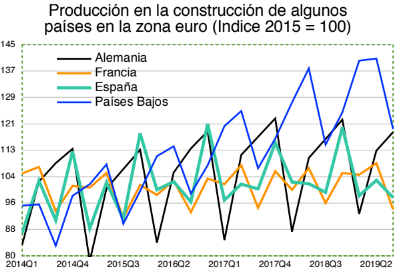 construcción zona euro