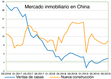 Mercado inmobiliario en China