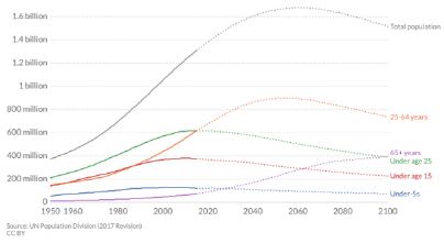 evolución demográfica India
