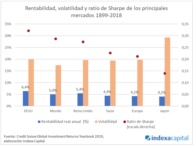 Principales mercados rentabilidad y Sharpe