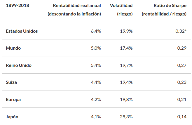 Principales mercados rentabilidad , volatilidad y Sharpe