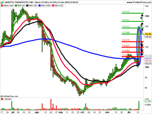 Opiniones semanales: Sarepta Therapeutics, China Ceramics y Athenex