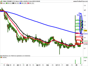 Opiniones semanales: Sarepta Therapeutics, China Ceramics y Athenex