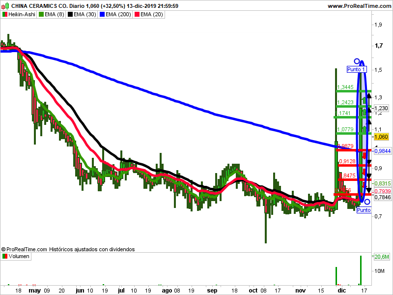 China Ceramics velas Heikin Ashi