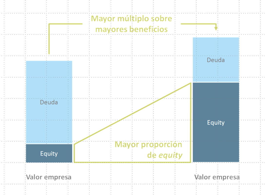 private equity ascensores