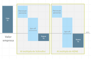 Ascensores – ¿Venta o spin-off?