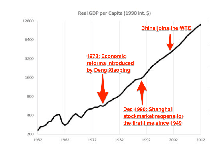 evolución PIB per capita China