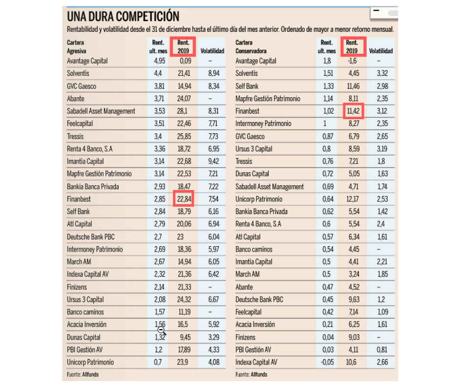 comparación fianbest vs otros fondos