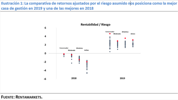 rentabilidad/riesgo