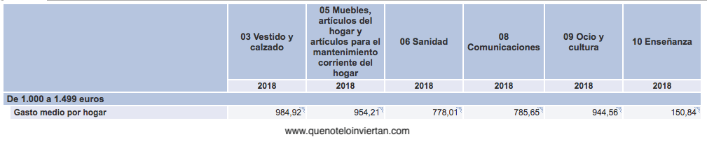 Distribución del gasto para familias con ingresos netos mensuales entre 1.000 y 1.499€.