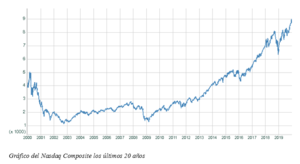 El Nasdaq supera la barrera de los 9000