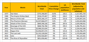 Disney sigue sin recuperar la inversión de Star Wars